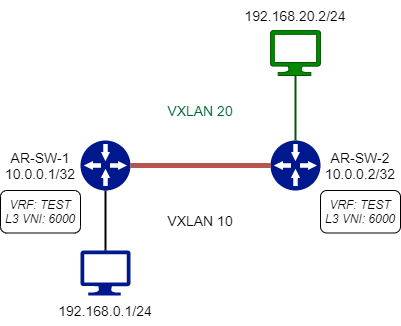 Inter-VXLAN Basic Routing